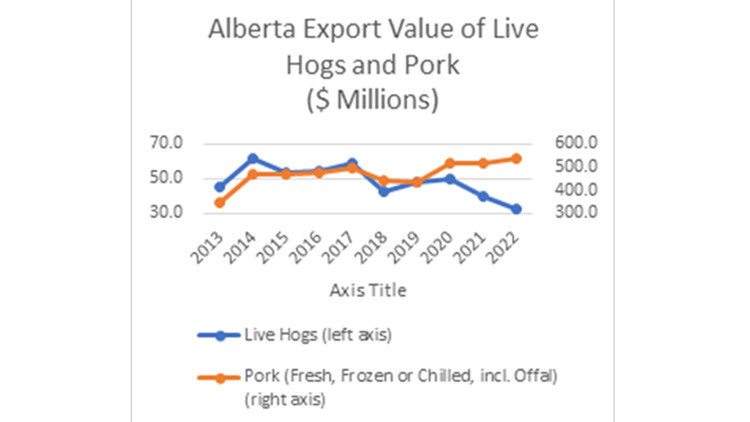 Alberta Export Value of Live Hogs and Pork ($ millions) line graph