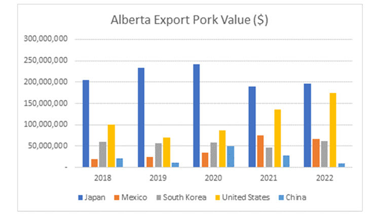 Alberta Export Pork Value (S) bar graph