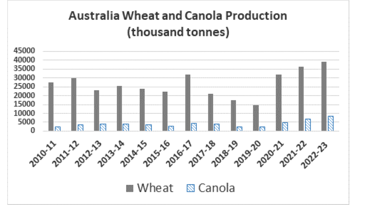 Austrailia Wheat and Canola Production (thousand tonnes) bar graph