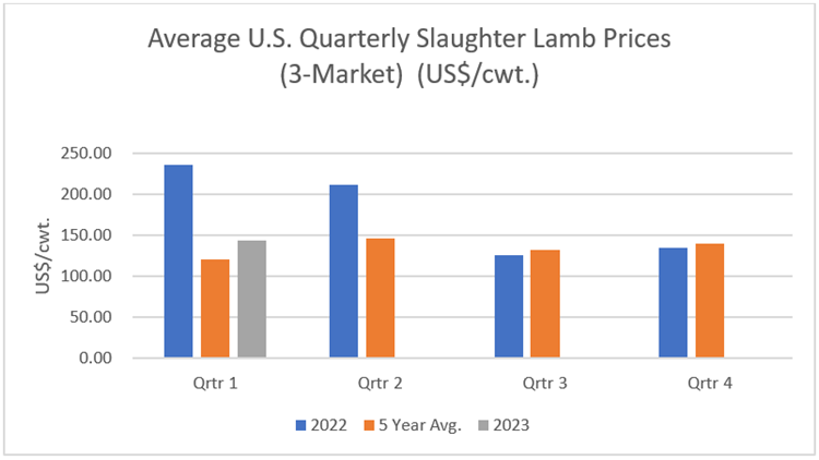 Average U.S. Quartely Slaughter Lamb Prices (3-Market) (US$/cwt.) bar graph