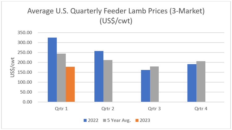 Average U.S. Quarterly Feeder Lamb Prices (3 Market) (US$/cwt) bar graph