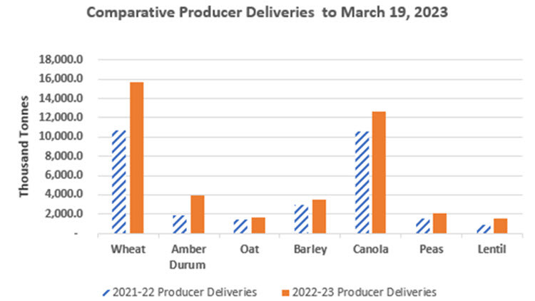 Comparative Producer Deliveries to March 19, 2023 bar graph with orange and blue and white stripes