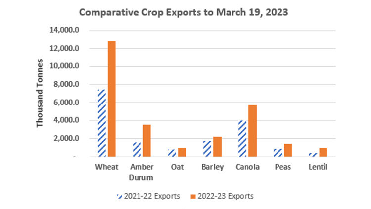 Comparative Crop Exports to March 19, 2023 bar graph with orange and blue and white stripes