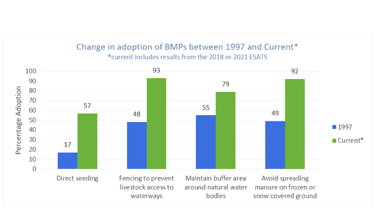 Bar graph with blue and green bars showing change in adaptation of BMPs between 1197 and current (current includes results from 2018 or 2021 ESATS)