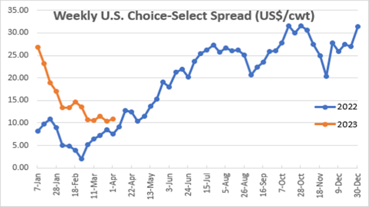 Orange and blue line graph: Weekly U.S. Choice-Select Spread (US$/cwt)