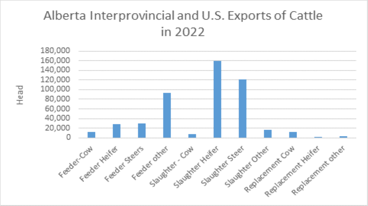 Image of a graph chart of Alberta Interprovincial and U.S. Exports of Cattle in 2022
