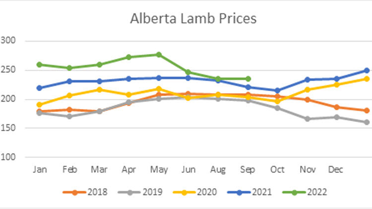 Alberta Beef Exports graph