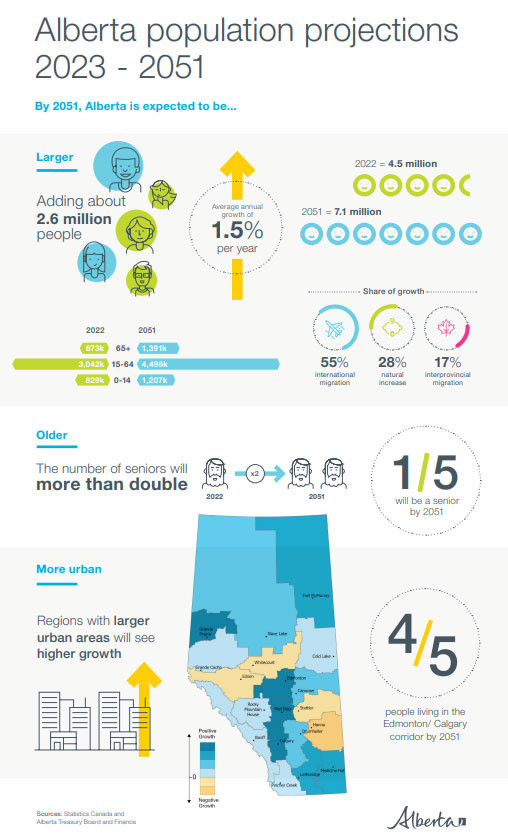Alberta population projections infographic