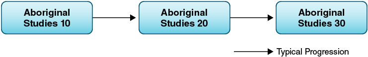 Aboriginal Studies course sequence.