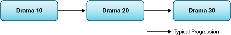 Drama course sequence.