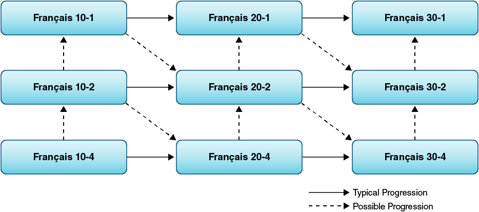 Français course sequences and transfer points.