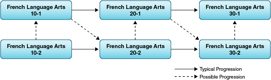 French language arts course sequences and transfer points.