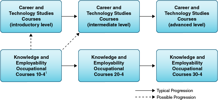 Knowledge and Employability occupational courses and CTS course sequences and transfer points.