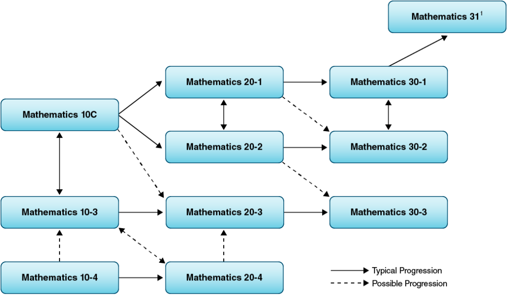 Mathematics course sequences and transfer points.