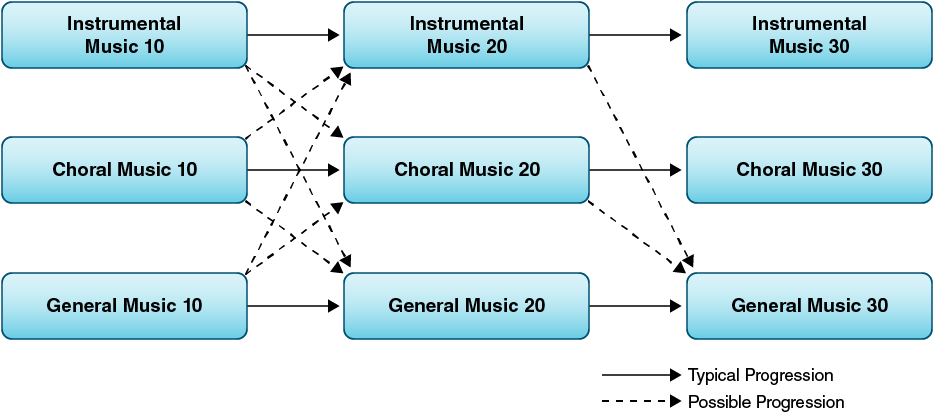 Music course sequences and transfer points.