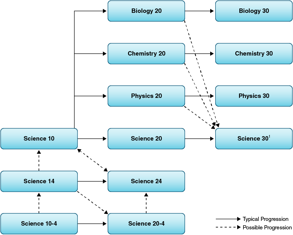 Sciences course sequences and transfer points.