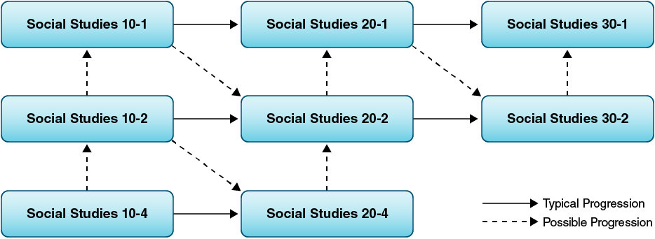 Social studies course sequences and transfer points.