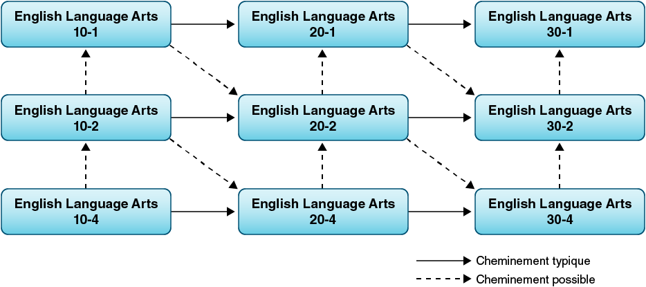 Séquences de cours et points de transfert d’English language Arts