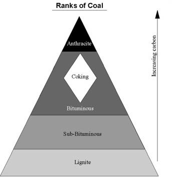 Photo of an Illustration of coal ranking