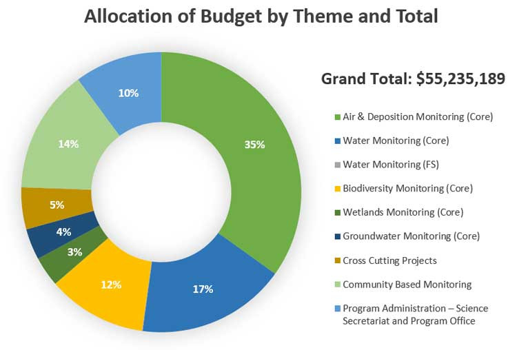 Image of a circle graph for allocation of budget by theme and total