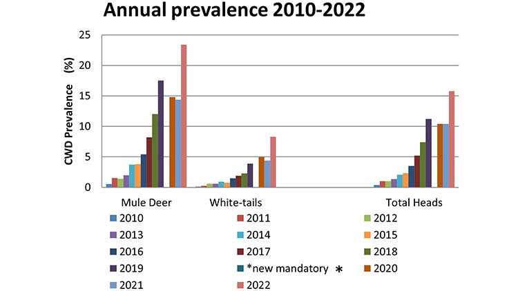 Graph of annual Chronic Wasting Disease prevelance from 2010 to 2022