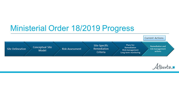 Progress timeline for Domtar site remediation, as outlined in Ministerial Order 18/2019.