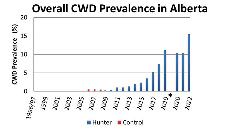 Graph of overall Chronic Wasting Disease prevelance from 1996 to 2022