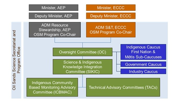 OSM Program governance structure