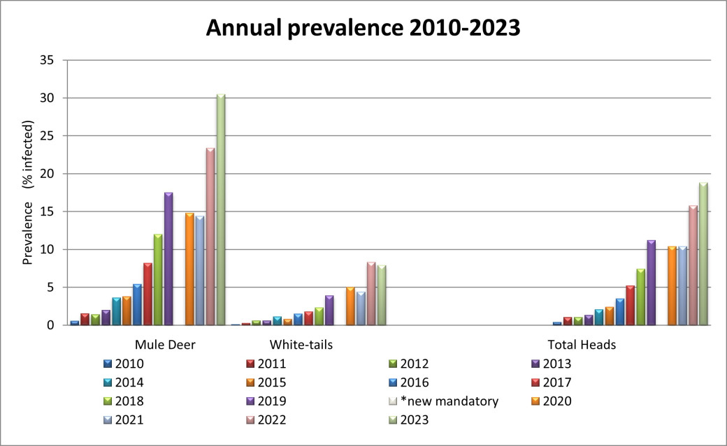 Image of a graph showing the Chronic Wasting Disease annual prevalence species total from 2010-2023