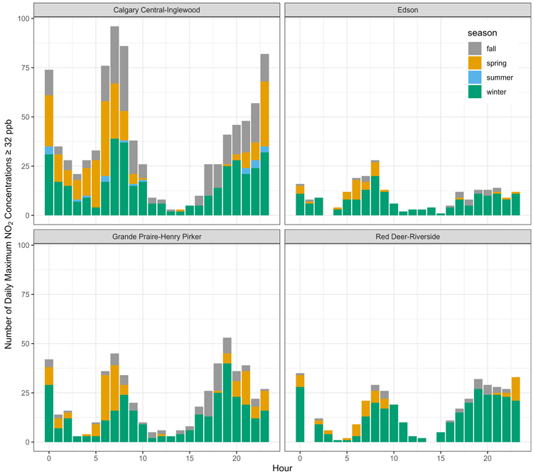 Histogram of frequency of elevated daily maximum (≥ 32 ppb) by time of the day and season at four community monitoring stations including Calgary Central-Inglewood, Edson, Grande Prairie-Henry Pirker and Red Deer-Riverside.  Daily maximum NO2 concentrations ≥ 32 ppb are least likely to be observed between 10:00 and 15:00. For most stations, an increase in the frequency of daily maximum NO2 concentrations ≥ 32 ppb is observed between 06:00-09:00 and in the evening. Elevated daily maximum NO2 concentrations w