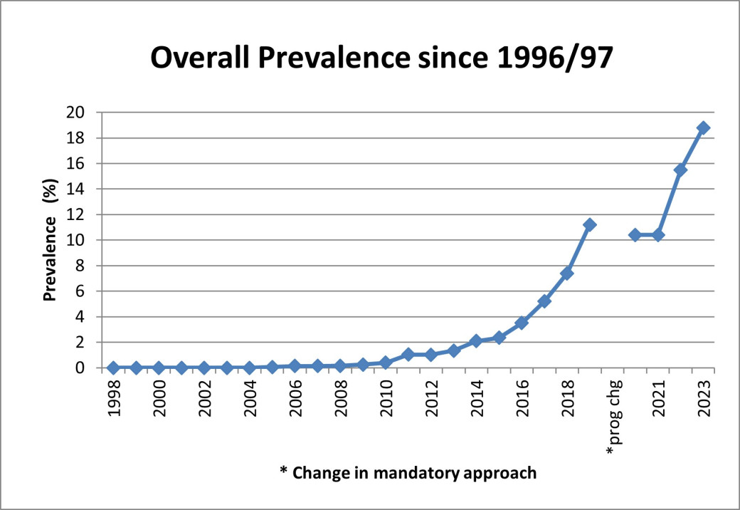 Image of a graph showing the overall prevalence from 1996-2023