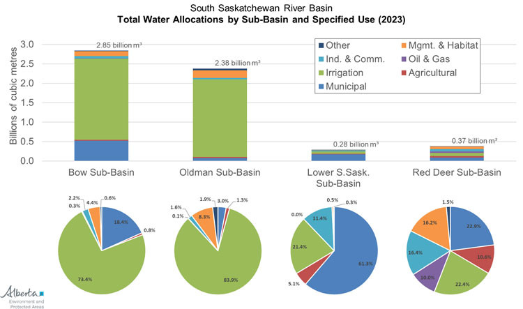 Bar and pie charts: South Saskatchewan River Basin - Total water allocations by sub-basin and specified use (2023)