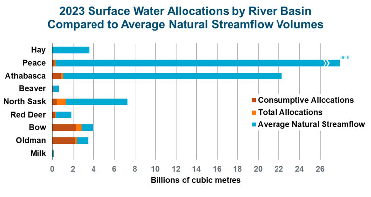 Horizontal bar graph: 2023 Surface Water Allocations by River Basin Compared to Average Natural Streamflow Volumes
