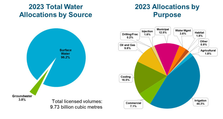 Pie charts: 2023 Total Water Allocations by Source; 2023 Allocations by purpose