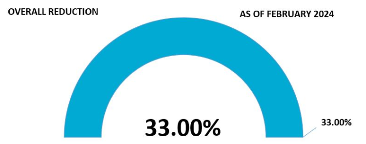 Blue curved "Overall Red Tape Reduction" graphic showing 33% reduction as of February 29, 2024