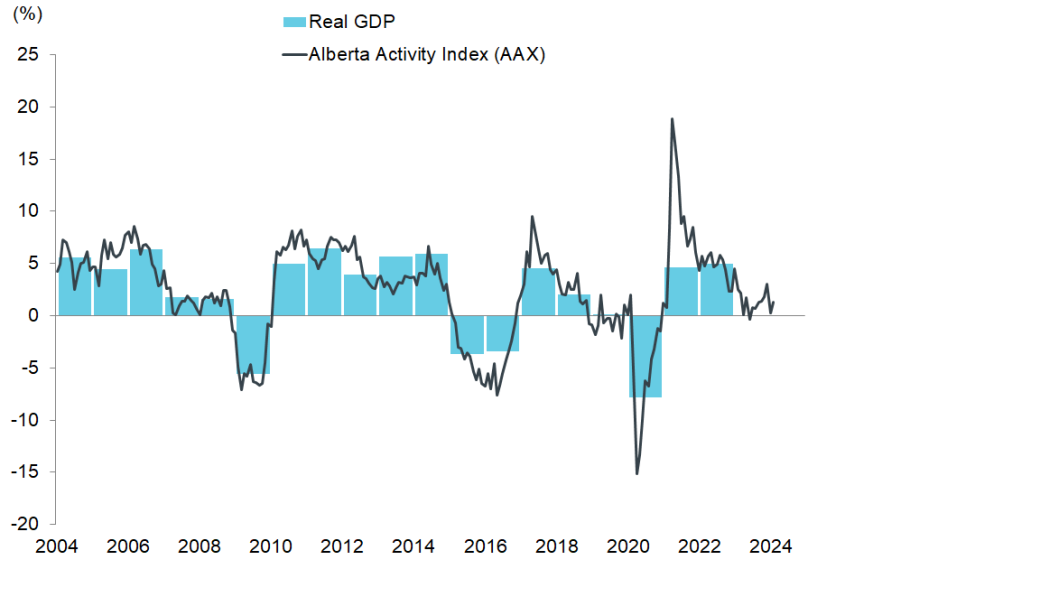 Chart: Year-over-year change in Alberta Activity Index and real GDP